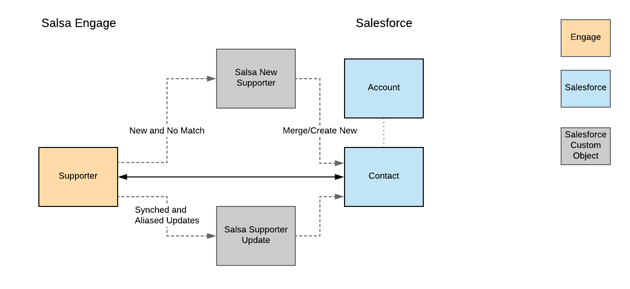 1_Copy_of_Salsa_Engage_-_Salesforce_Data_Model.png