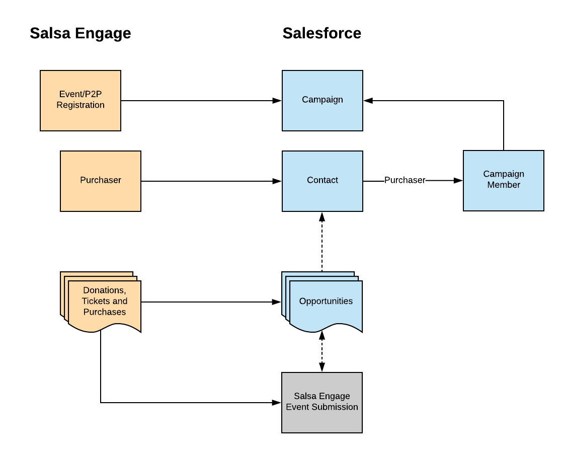 5_Salsa_Engage_-_Salesforce_Integration__Event_Data_Model.png
