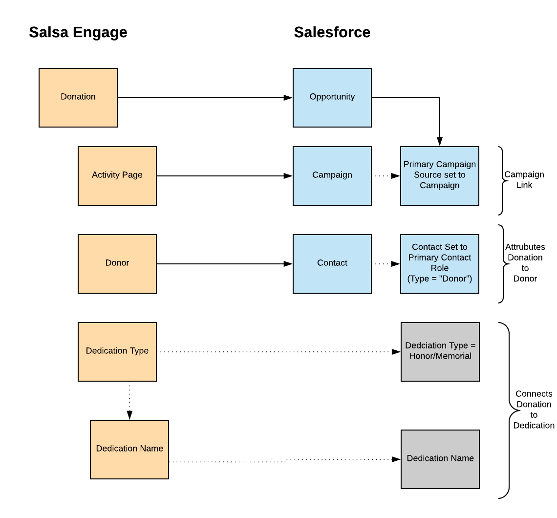 2_Salsa_Engage_-_Salesforce_Integration__One-Time_Donation_Data_Model.png
