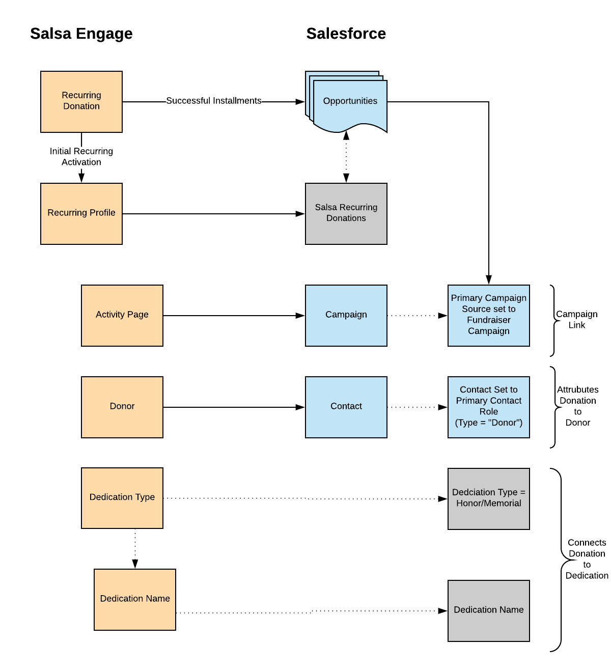 3_Salsa_Engage_-_Salesforce_Integration__Recurring_Donation_Data_Model.png