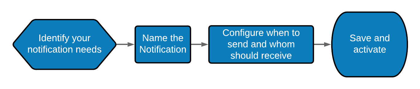 Triggered_Notifications_Workflow.png