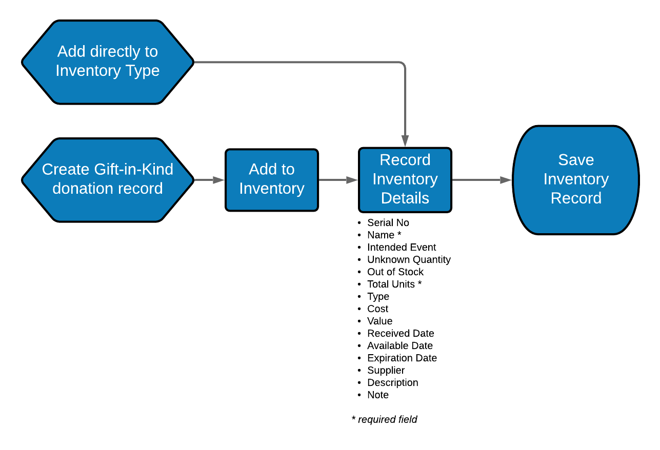 Add_Inventory_Workflow__2_.png