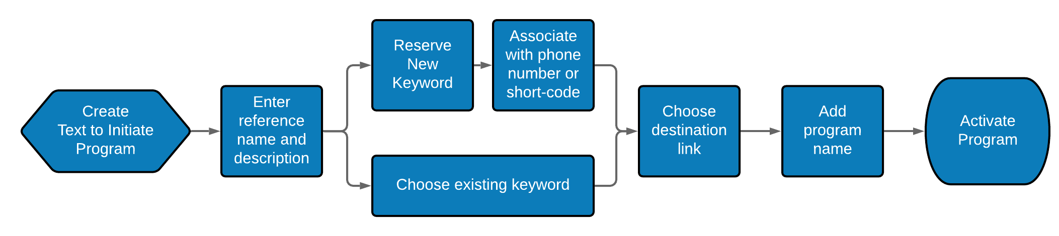 Text_To_Initiate_Workflow.png